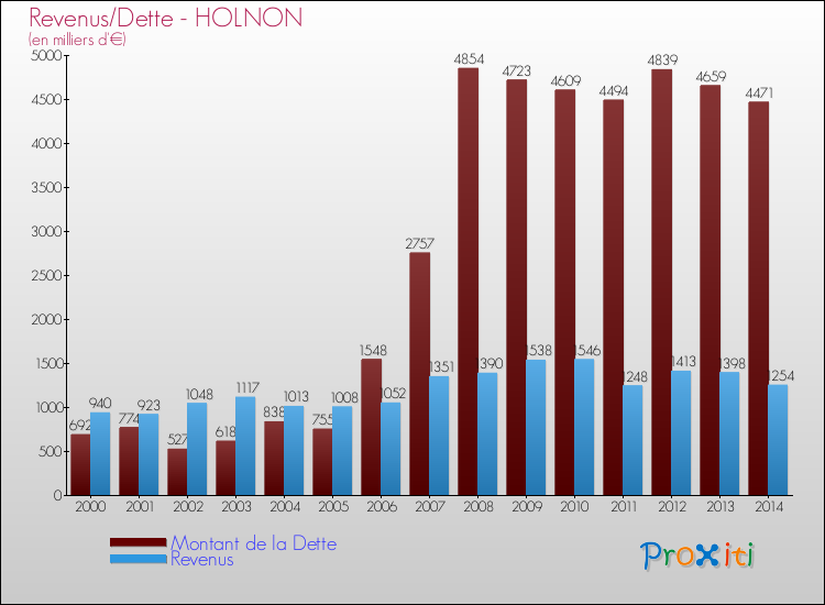 Evolution comparée de la dette et des revenus pour la commune de HOLNON de 2000 à 2014 Comparaison de la dette et des revenus pour HOLNON de 2000 à 2014