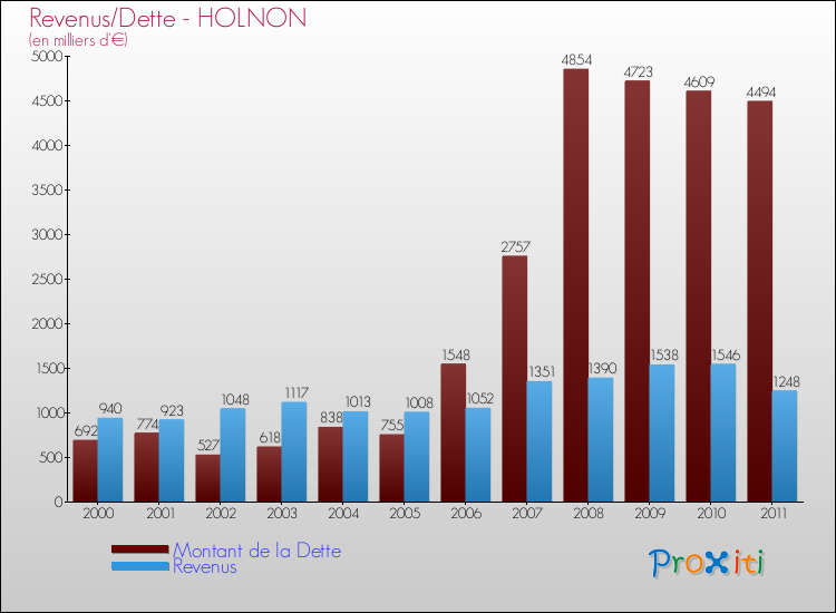 Evolution comparée de la dette et des revenus pour la commune de HOLNON de 2000 à 2011 Comparaison de la dette et des revenus pour HOLNON de 2000 à 2011