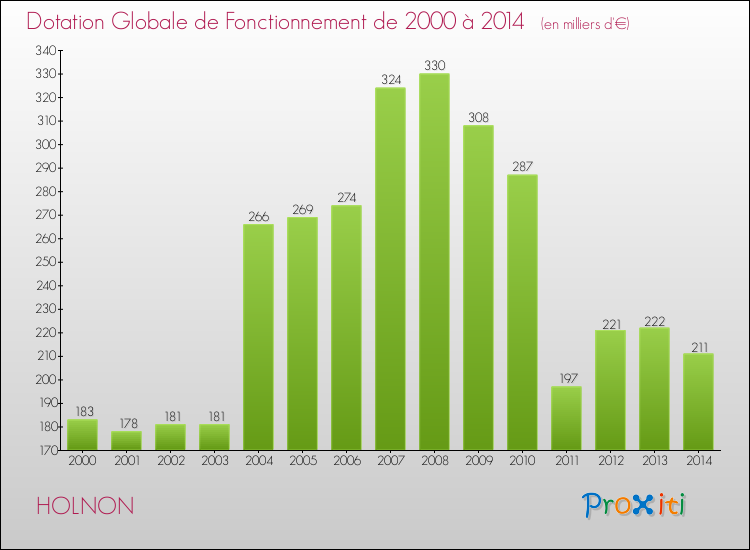 Evolution du montant de la Dotation Globale de Fonctionnement pour la commune de HOLNON de 2000 à 2014 Evolution du montant de la Dotation Globale de Fonctionnement pour HOLNON de 2000 à 2014