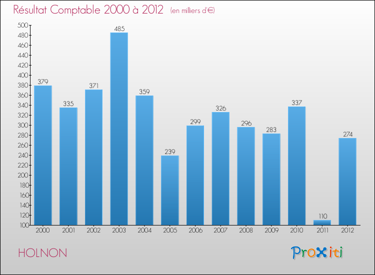 Evolution du résultat comptable pour la commune de HOLNON de 2000 à 2012 Evolution du résultat comptable pour HOLNON de 2000 à 2012