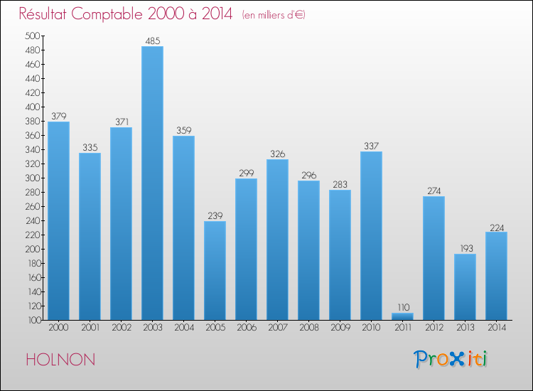 Evolution du résultat comptable pour la commune de HOLNON de 2000 à 2014 Evolution du résultat comptable pour HOLNON de 2000 à 2014
