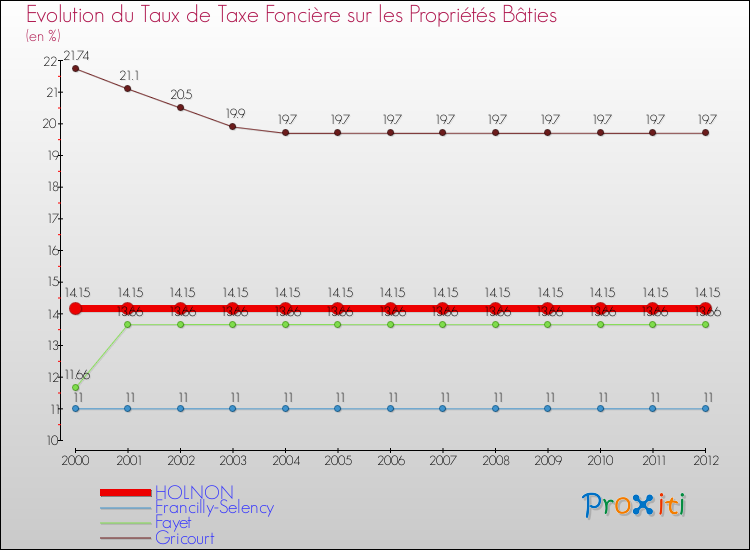 Evolution du taux de la taxe foncière sur le bati pour HOLNON et les communes proches de 2000 à 2012 Comparaison des taux de taxe foncière sur le bati pour HOLNON et les communes voisines de 2000 à 2012