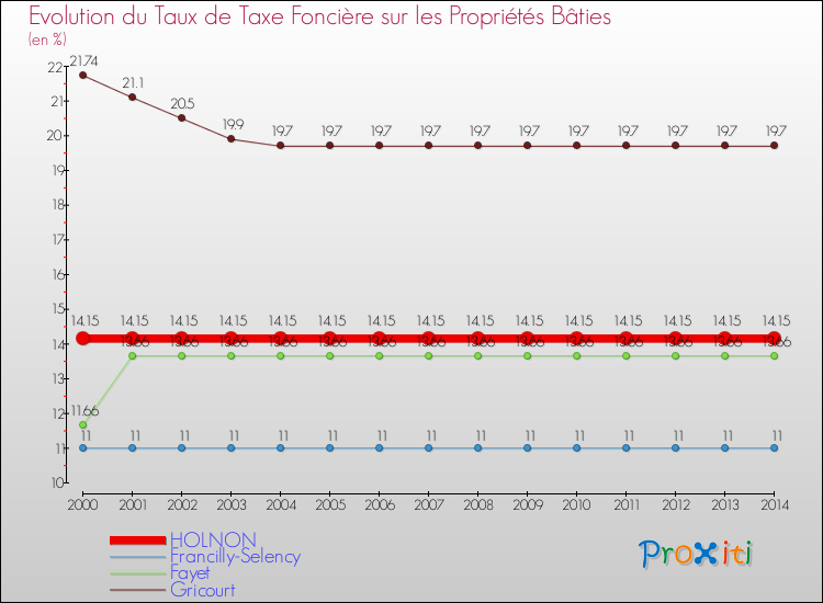 Evolution du taux de la taxe foncière sur le bati pour HOLNON et les communes proches de 2000 à 2014 Comparaison des taux de taxe foncière sur le bati pour HOLNON et les communes voisines de 2000 à 2014