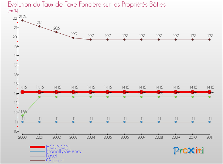 Evolution du taux de la taxe foncière sur le bati pour HOLNON et les communes proches Comparaison des taux de taxe foncière sur le bati pour HOLNON et les communes voisines