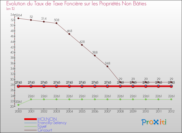 Evolution du taux de la taxe foncière sur les immeubles et terrains non batis pour HOLNON et les communes proches de 2000 à 2012 Comparaison des taux de la taxe foncière sur les immeubles et terrains non batis pour HOLNON et les communes voisines de 2000 à 2012