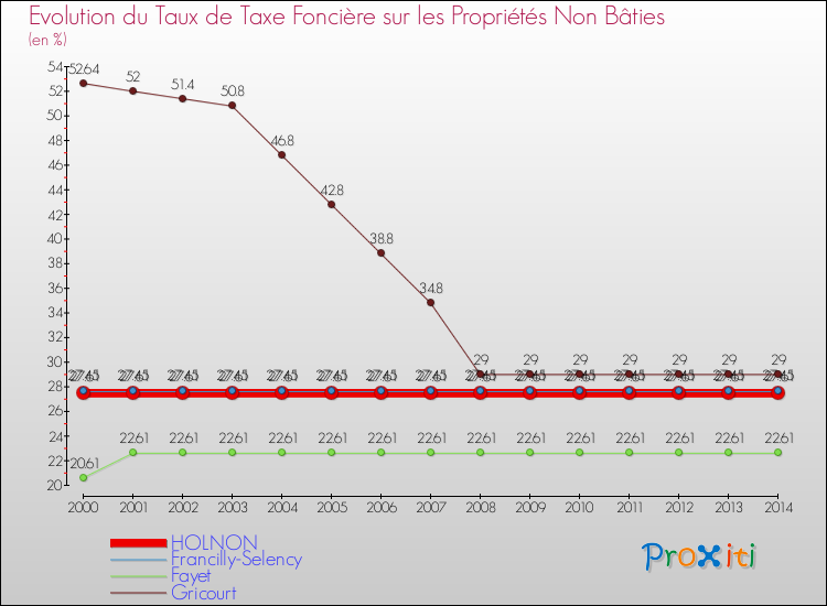 Evolution du taux de la taxe foncière sur les immeubles et terrains non batis pour HOLNON et les communes proches de 2000 à 2014 Comparaison des taux de la taxe foncière sur les immeubles et terrains non batis pour HOLNON et les communes voisines de 2000 à 2014