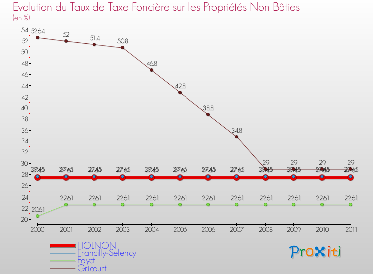 Evolution du taux de la taxe foncière sur les immeubles et terrains non batis pour HOLNON et les communes proches Comparaison des taux de la taxe foncière sur les immeubles et terrains non batis pour HOLNON et les communes voisines