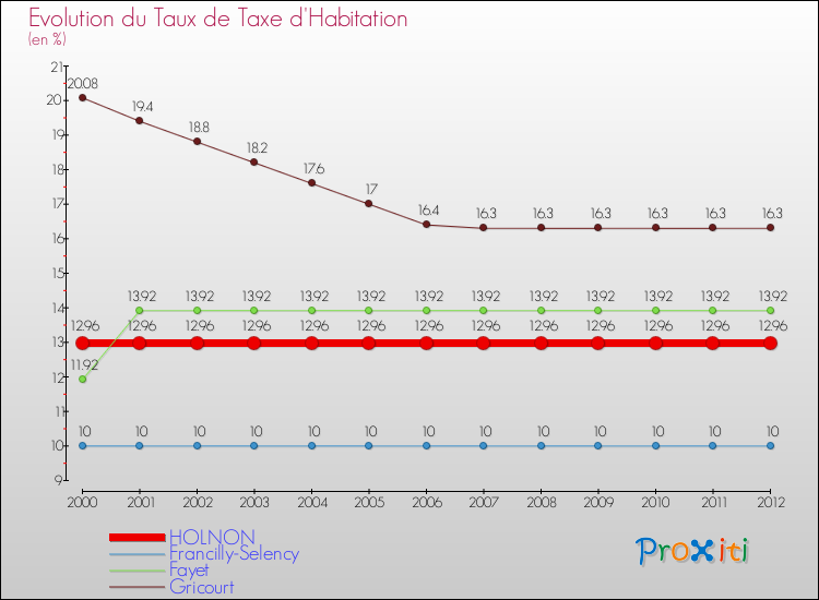 Evolution du taux de la taxe d'habitation pour HOLNON et les communes proches Comparaison des taux de la taxe d'habitation pour HOLNON et les communes voisines
