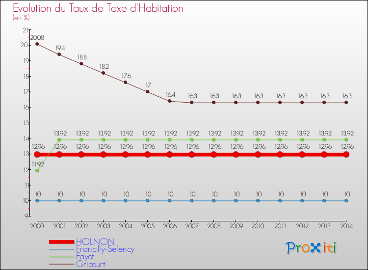 Evolution du taux de la taxe d'habitation pour HOLNON et les communes proches de 2000 à 2014 Comparaison des taux de la taxe d'habitation pour HOLNON et les communes voisines de 2000 à 2014
