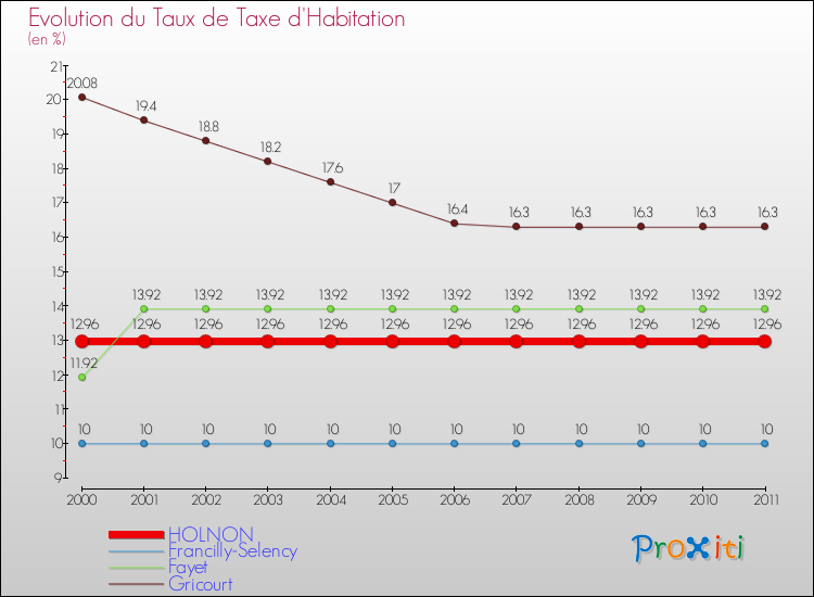 Evolution du taux de la taxe d'habitation pour HOLNON et les communes proches Comparaison des taux de la taxe d'habitation pour HOLNON et les communes voisines
