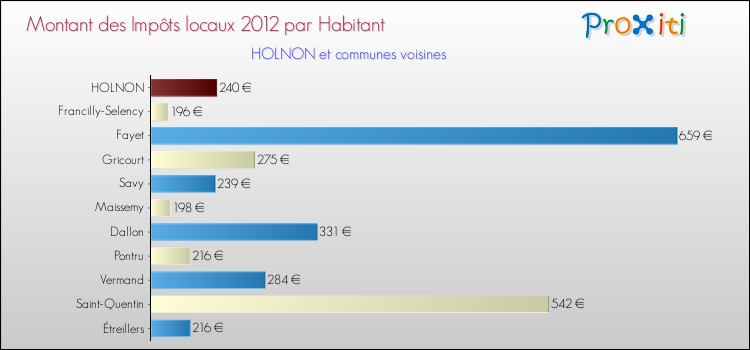 Montant des impôts locaux par Habitant pour HOLNON et les communes proches Comparaison des impôts locaux par habitant pour HOLNON et les communes voisines