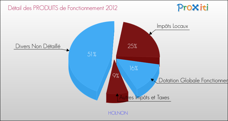 Décomposition du Budget de Fonctionnement 2012 de la commune de HOLNON Budget de Fonctionnement 2012 pour la commune de HOLNON