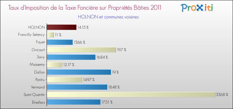Taux d'imposition de la taxe foncière sur le bati 2011 pour HOLNON et les communes proches Comparaison des taux d'imposition de la taxe foncière sur le bati 2011 pour HOLNON et les communes voisines