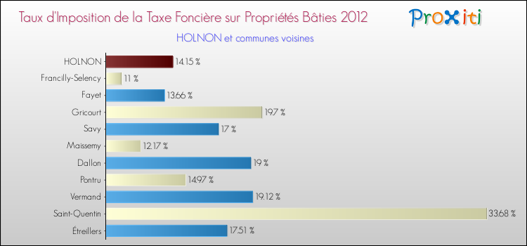 Taux d'imposition de la taxe foncière sur le bati 2012 pour HOLNON et les communes proches Comparaison des taux d'imposition de la taxe foncière sur le bati 2012 pour HOLNON et les communes voisines