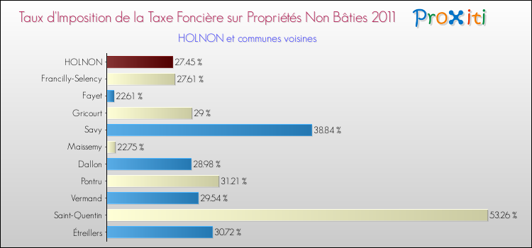 Taux d'imposition de la taxe foncière sur les immeubles et terrains non batis 2011 pour HOLNON et les communes proches Comparaison des taux d'imposition de la taxe foncière sur les immeubles et terrains non batis 2011 pour HOLNON et les communes voisines