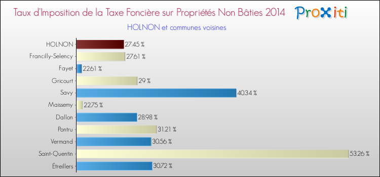 Taux d'imposition de la taxe foncière sur les immeubles et terrains non batis 2014 pour HOLNON et les communes proches Comparaison des taux d'imposition de la taxe foncière sur les immeubles et terrains non batis 2014 pour HOLNON et les communes voisines