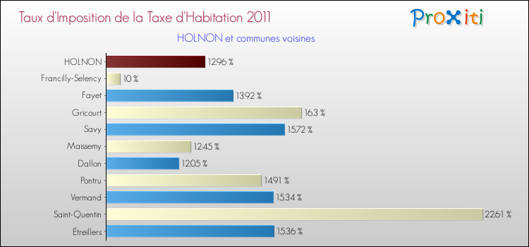 Taux d'imposition de la taxe d'habitation 2011 pour HOLNON et les communes proches Comparaison des taux d'imposition de la taxe d'habitation 2011 pour HOLNON et les communes voisines