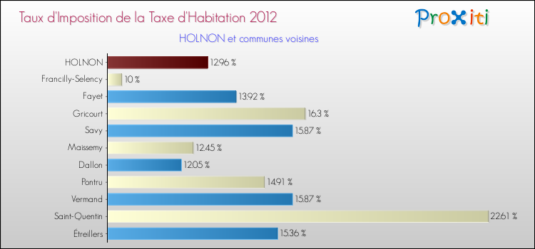 Taux d'imposition de la taxe d'habitation 2012 pour HOLNON et les communes proches Comparaison des taux d'imposition de la taxe d'habitation 2012 pour HOLNON et les communes voisines