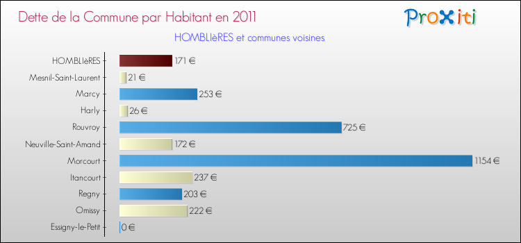 Dette par habitant de la commune en 2011 pour HOMBLIèRES et les communes proches Comparaison de la dette par habitant de la commune en 2011 pour HOMBLIèRES et les communes voisines