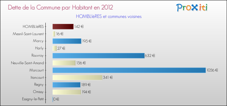 Dette par habitant de la commune en 2012 pour HOMBLIèRES et les communes proches Comparaison de la dette par habitant de la commune en 2012 pour HOMBLIèRES et les communes voisines