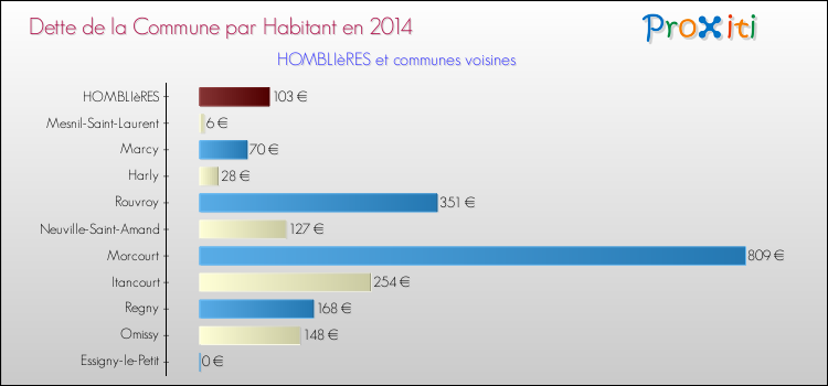 Dette par habitant de la commune en 2014 pour HOMBLIèRES et les communes proches Comparaison de la dette par habitant de la commune en 2014 pour HOMBLIèRES et les communes voisines