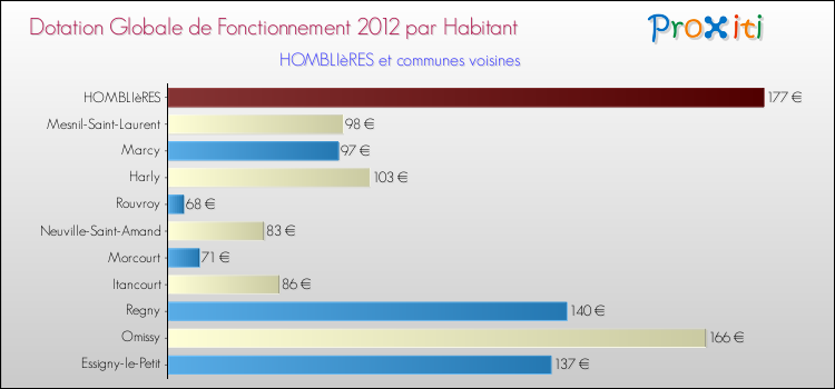Montant des dotations globales de fonctionnement DGF par Habitant pour HOMBLIèRES et les communes proches Comparaison des des dotations globales de fonctionnement DGF par habitant pour HOMBLIèRES et les communes voisines
