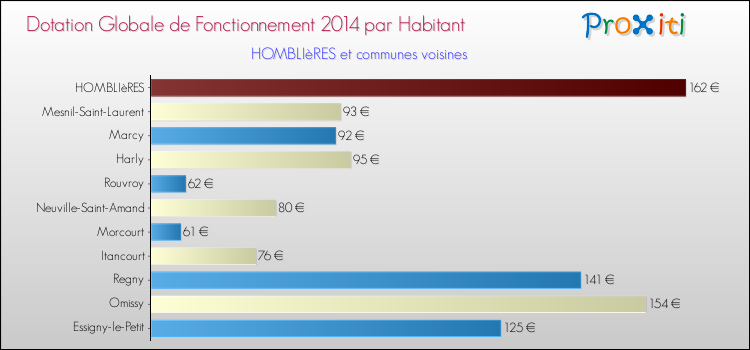 Montant des dotations globales de fonctionnement DGF par Habitant pour HOMBLIèRES et les communes proches en 2014. Comparaison des des dotations globales de fonctionnement DGF par habitant pour HOMBLIèRES et les communes voisines en 2014.