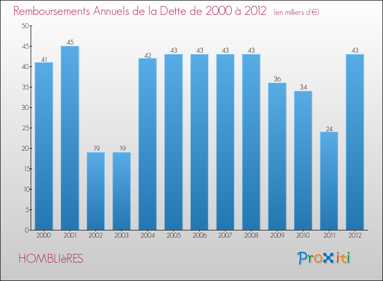Evolution de l'annuité de la dette pour la commune de HOMBLIèRES de 2000 à 2012 Annuités de la dette pour HOMBLIèRES de 2000 à 2012
