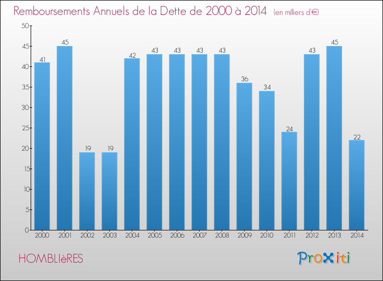 Evolution de l'annuité de la dette pour la commune de HOMBLIèRES de 2000 à 2014 Annuités de la dette pour HOMBLIèRES de 2000 à 2014