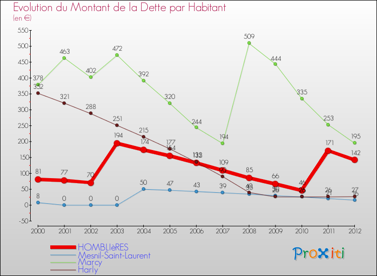 Evolution de la dette par habitant pour la commune de HOMBLIèRES et les communes proches de 2000 à 2012 Comparaison de la dette par habitant pour HOMBLIèRES et les communes voisines de 2000 à 2012