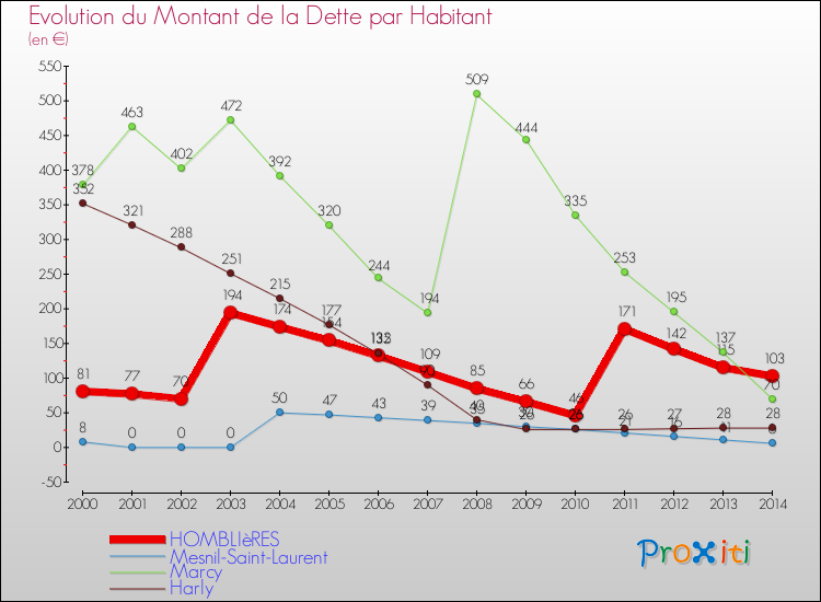 Evolution de la dette par habitant pour la commune de HOMBLIèRES et les communes proches de 2000 à 2014 Comparaison de la dette par habitant pour HOMBLIèRES et les communes voisines de 2000 à 2014