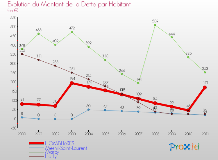 Evolution de la dette par habitant pour la commune de HOMBLIèRES et les communes proches Comparaison de la dette par habitant pour HOMBLIèRES et les communes voisines