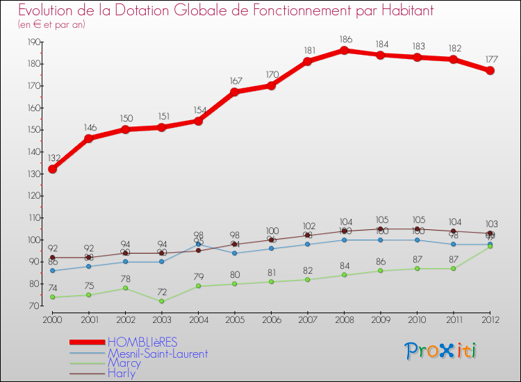 Evolution et montant de la dotation globale de fonctionnement par Habitant pour HOMBLIèRES et les communes proches Comparaison des dotations globales de fonctionnement par habitant pour HOMBLIèRES et les communes voisines