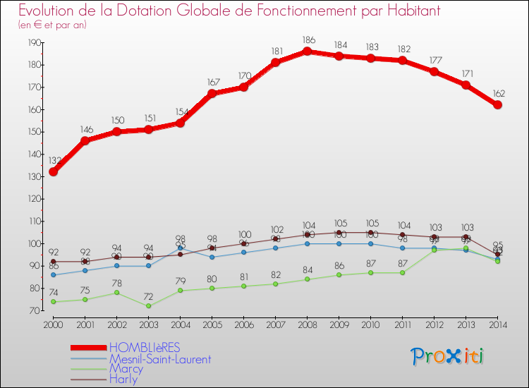 Evolution et montant de la dotation globale de fonctionnement par Habitant pour HOMBLIèRES et les communes proches de 2000 à 2014. Comparaison des dotations globales de fonctionnement par habitant pour HOMBLIèRES et les communes voisines de 2000 à 2014.