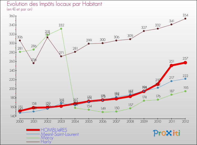 Evolution et montant des impôts locaux par Habitant pour HOMBLIèRES et les communes proches Comparaison des impôts locaux par habitant pour HOMBLIèRES et les communes voisines