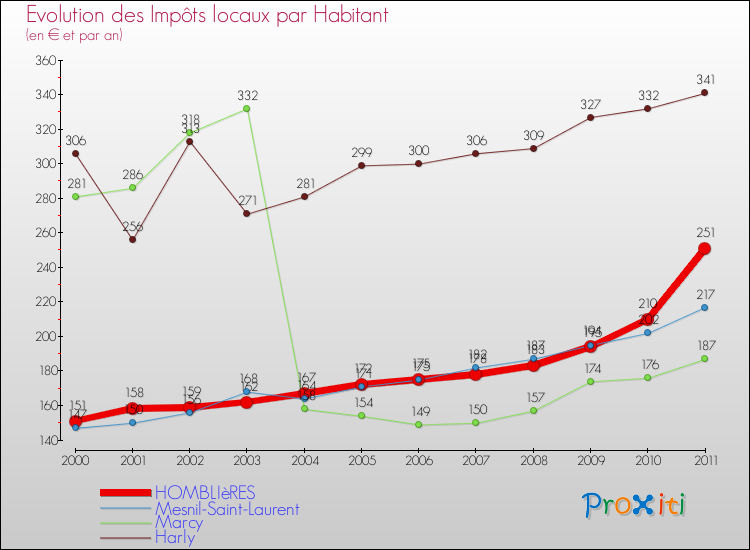 Evolution et montant des impôts locaux par Habitant pour HOMBLIèRES et les communes proches Comparaison des impôts locaux par habitant pour HOMBLIèRES et les communes voisines