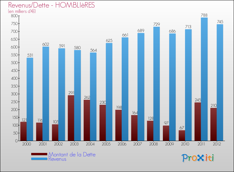 Evolution comparée de la dette et des revenus pour la commune de HOMBLIèRES de 2000 à 2012 Comparaison de la dette et des revenus pour HOMBLIèRES de 2000 à 2012