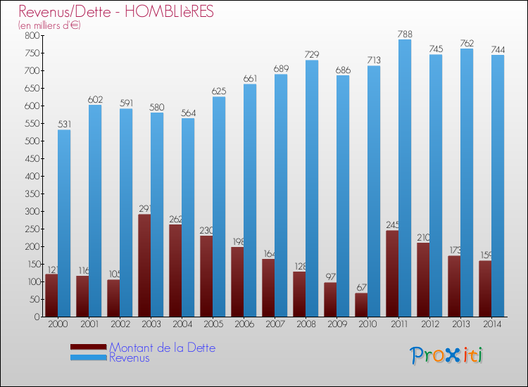 Evolution comparée de la dette et des revenus pour la commune de HOMBLIèRES de 2000 à 2014 Comparaison de la dette et des revenus pour HOMBLIèRES de 2000 à 2014