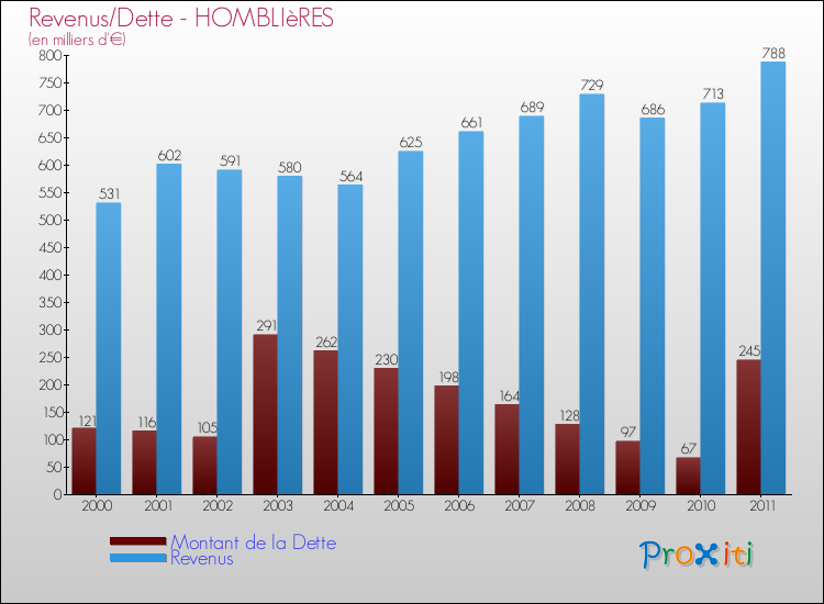 Evolution comparée de la dette et des revenus pour la commune de HOMBLIèRES de 2000 à 2011 Comparaison de la dette et des revenus pour HOMBLIèRES de 2000 à 2011