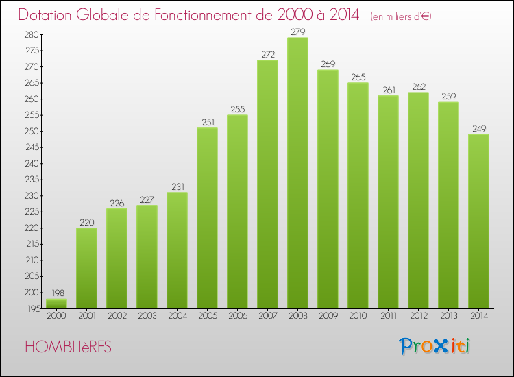 Evolution du montant de la Dotation Globale de Fonctionnement pour la commune de HOMBLIèRES de 2000 à 2014 Evolution du montant de la Dotation Globale de Fonctionnement pour HOMBLIèRES de 2000 à 2014