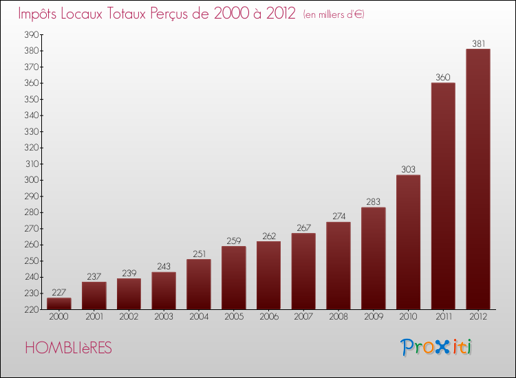 Evolution des Impôts Locaux pour la commune de HOMBLIèRES de 2000 à 2012 Evolution des Impôts Locaux pour HOMBLIèRES de 2000 à 2012