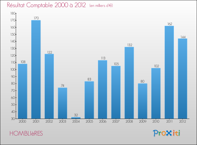 Evolution du résultat comptable pour la commune de HOMBLIèRES de 2000 à 2012 Evolution du résultat comptable pour HOMBLIèRES de 2000 à 2012