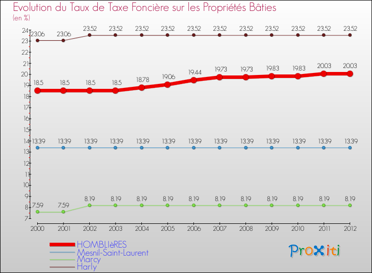 Evolution du taux de la taxe foncière sur le bati pour HOMBLIèRES et les communes proches de 2000 à 2012 Comparaison des taux de taxe foncière sur le bati pour HOMBLIèRES et les communes voisines de 2000 à 2012