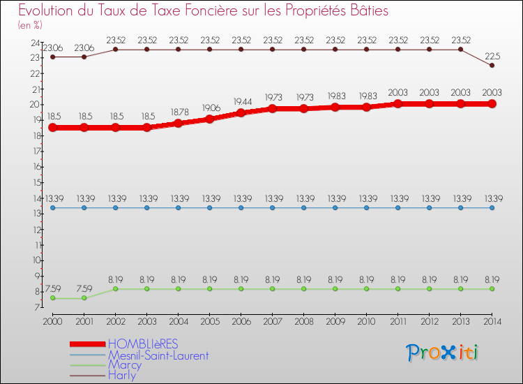 Evolution du taux de la taxe foncière sur le bati pour HOMBLIèRES et les communes proches de 2000 à 2014 Comparaison des taux de taxe foncière sur le bati pour HOMBLIèRES et les communes voisines de 2000 à 2014
