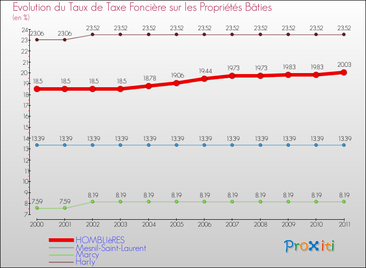 Evolution du taux de la taxe foncière sur le bati pour HOMBLIèRES et les communes proches Comparaison des taux de taxe foncière sur le bati pour HOMBLIèRES et les communes voisines