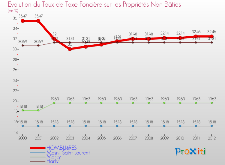 Evolution du taux de la taxe foncière sur les immeubles et terrains non batis pour HOMBLIèRES et les communes proches de 2000 à 2012 Comparaison des taux de la taxe foncière sur les immeubles et terrains non batis pour HOMBLIèRES et les communes voisines de 2000 à 2012