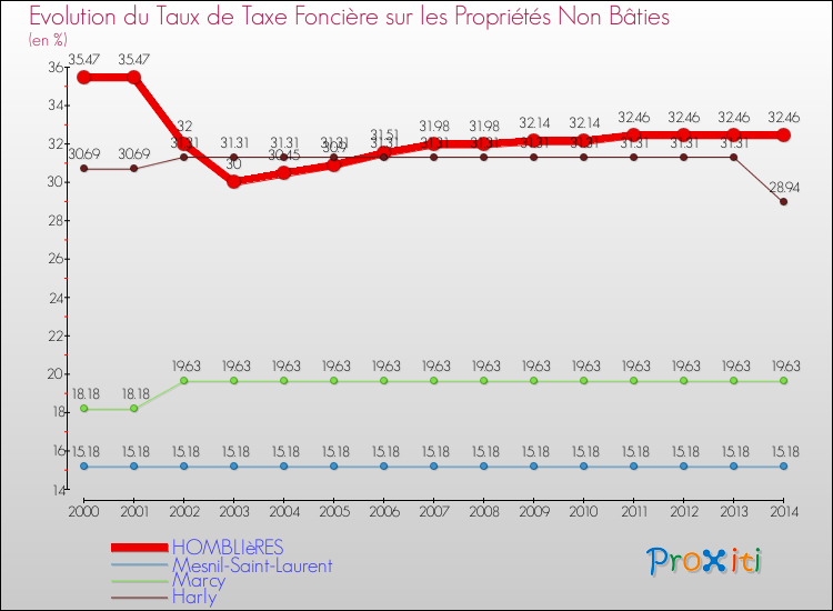 Evolution du taux de la taxe foncière sur les immeubles et terrains non batis pour HOMBLIèRES et les communes proches de 2000 à 2014 Comparaison des taux de la taxe foncière sur les immeubles et terrains non batis pour HOMBLIèRES et les communes voisines de 2000 à 2014