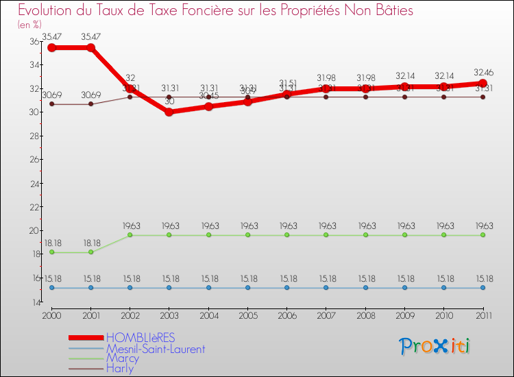 Evolution du taux de la taxe foncière sur les immeubles et terrains non batis pour HOMBLIèRES et les communes proches Comparaison des taux de la taxe foncière sur les immeubles et terrains non batis pour HOMBLIèRES et les communes voisines