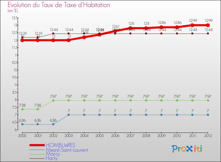 Evolution du taux de la taxe d'habitation pour HOMBLIèRES et les communes proches Comparaison des taux de la taxe d'habitation pour HOMBLIèRES et les communes voisines