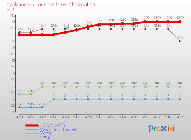 Evolution du taux de la taxe d'habitation pour HOMBLIèRES et les communes proches de 2000 à 2014 Comparaison des taux de la taxe d'habitation pour HOMBLIèRES et les communes voisines de 2000 à 2014